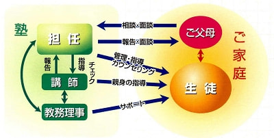 小石川教育総研の構造